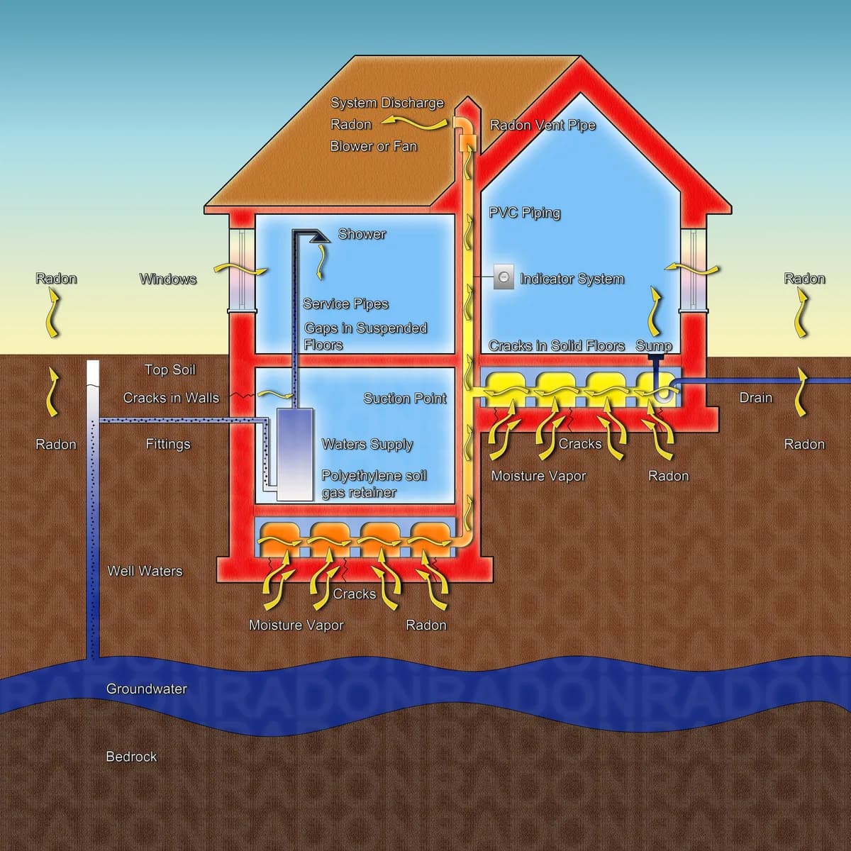 Illustration av hur radon tar sig in i en villa genom grundsprickor och hur en radonsug leder ut gasen ovanför yttertaket